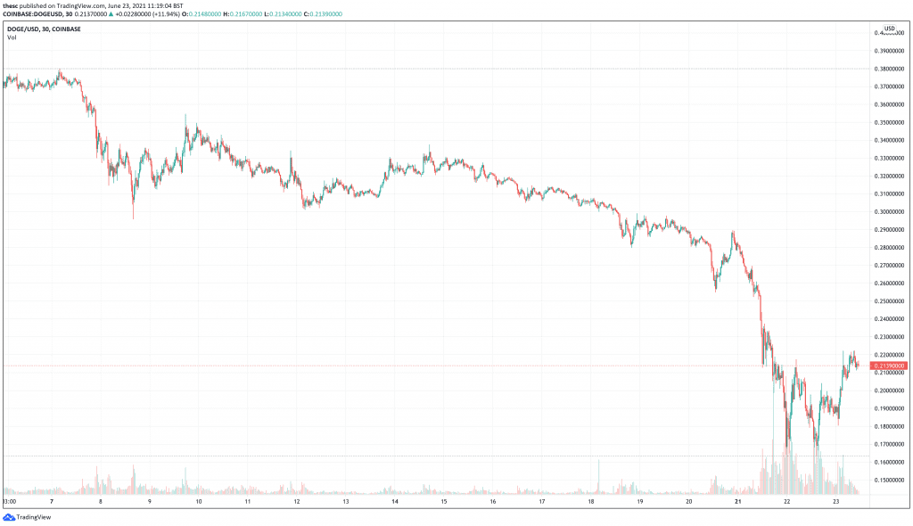 Dogecoin (DOGE) price chart