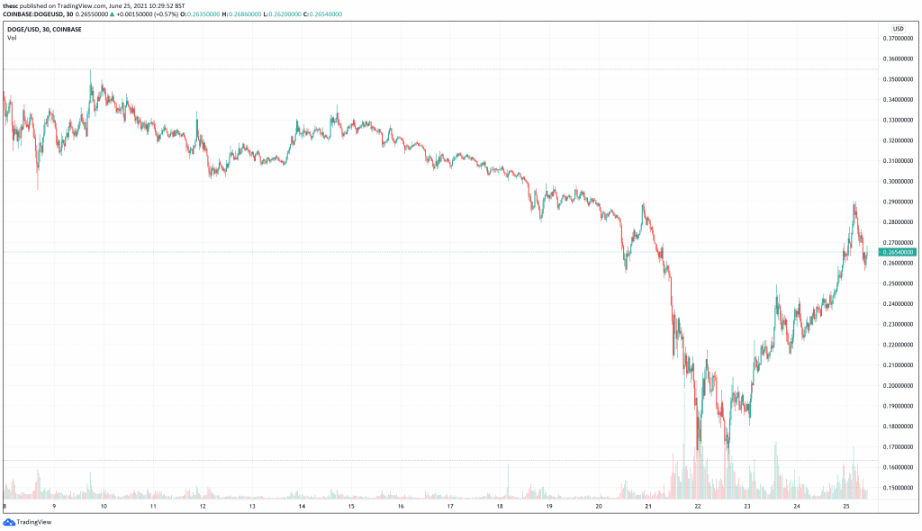 Dogecoin (DOGE) price chart - 5 best cryptocurrencies to buy