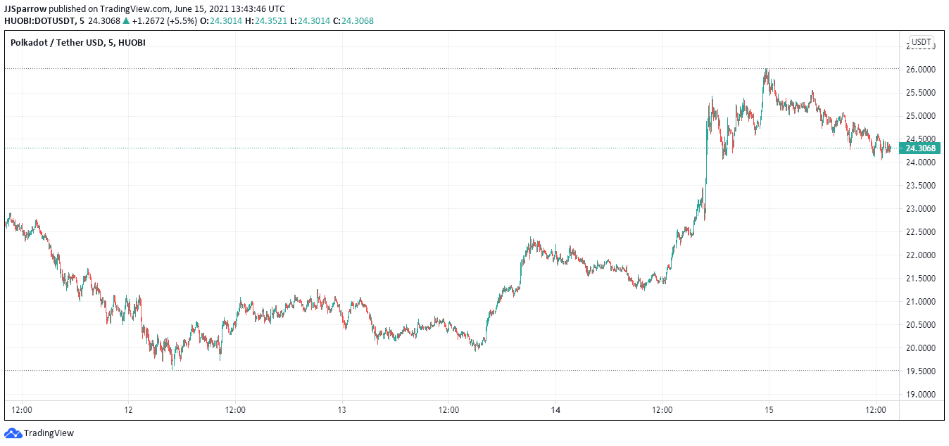 Dot price charts June 15