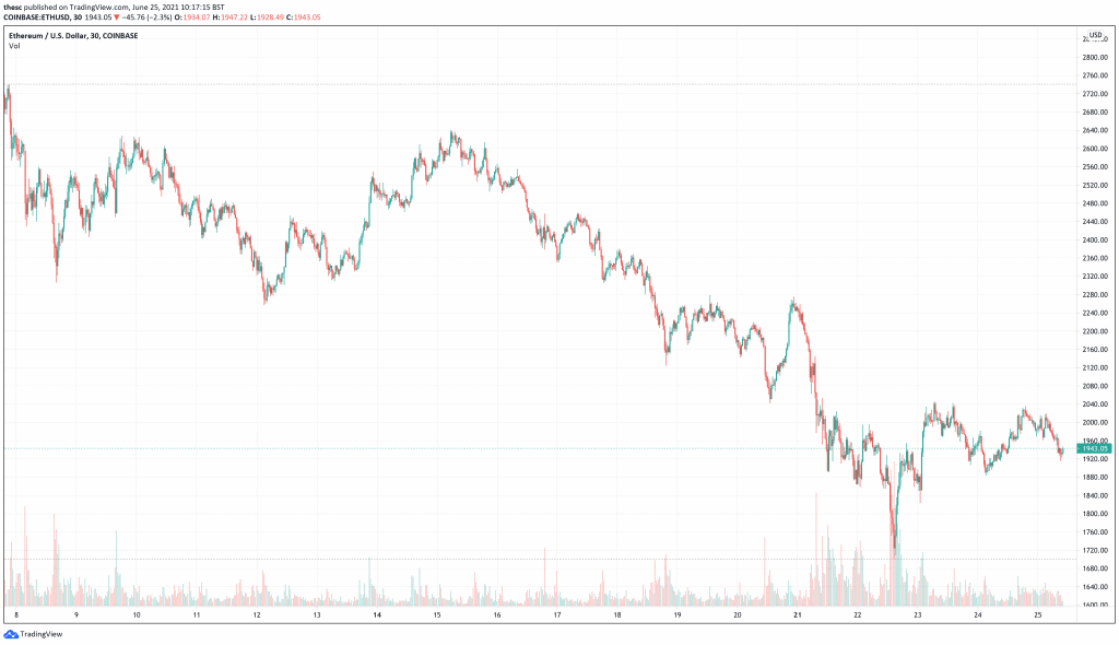 Ethereum (ETH) price chart - 5 best cryptocurrencies to buy