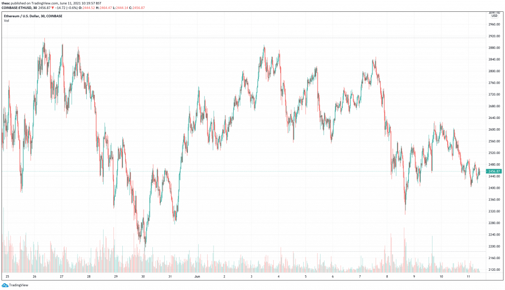 Ethereum (ETH) price chart - best cryptocurrencies to buy for medium term