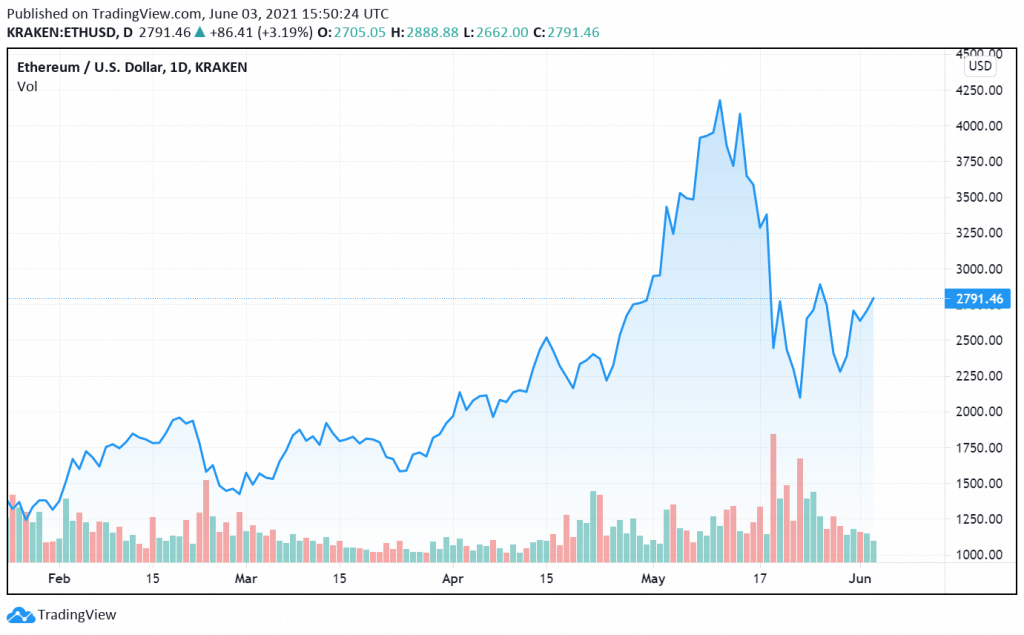 5 Cryptocurrencies to Keep an Eye On As The Cryptocurrency Market Rebounds