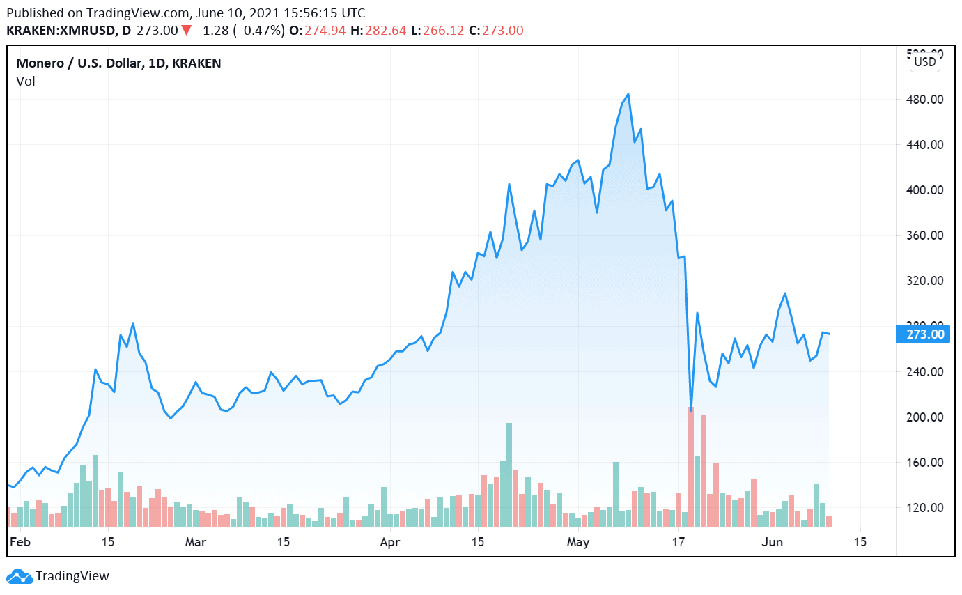 Monero Price Forecast