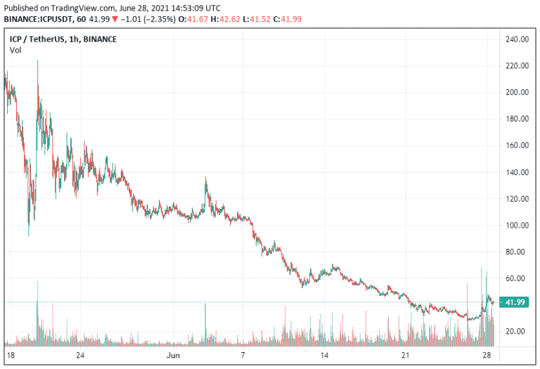 icp-price-gains-17-6-to-42-41-where-to-buy-icp