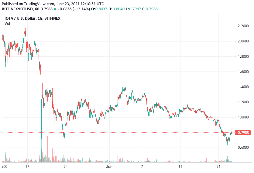 IOTA Past Month cryptocurrencies