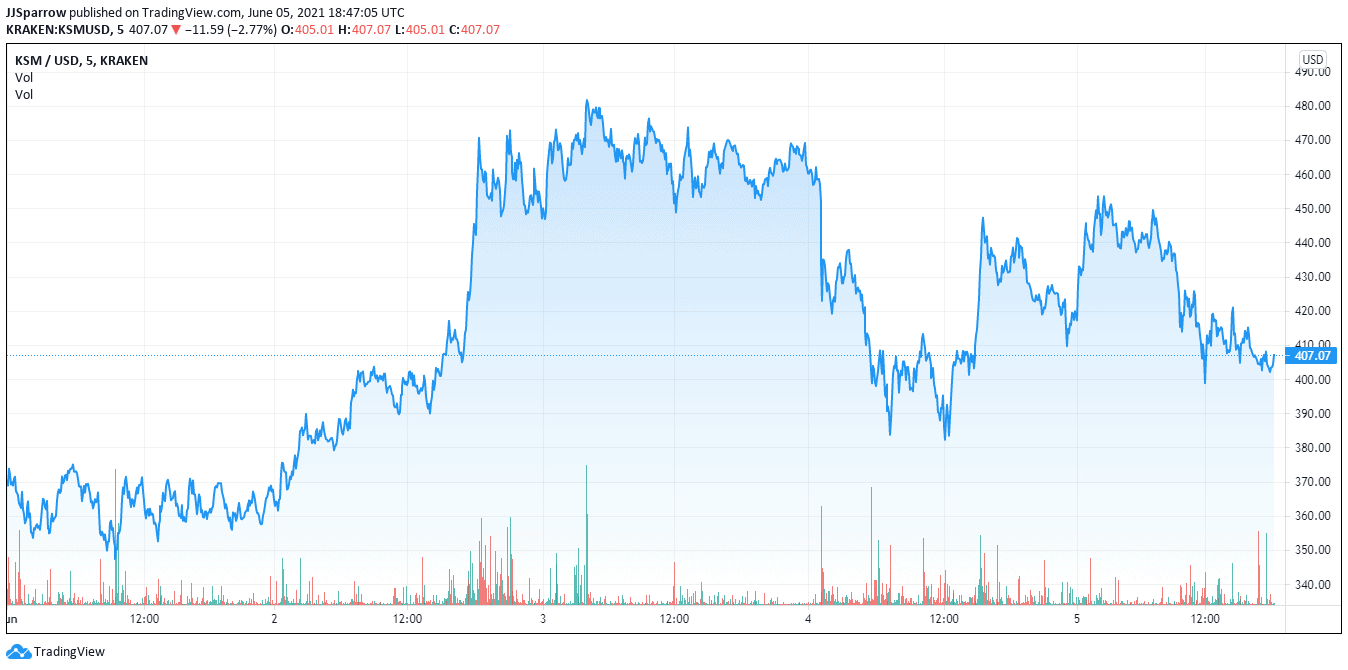 Kusama price charts and volume June 6 