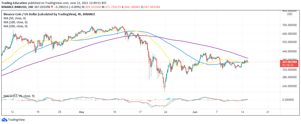 BNB/USD price chart
