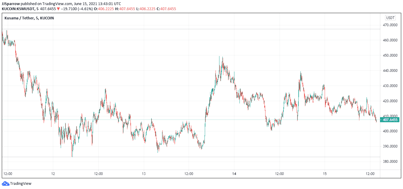 Kusama price chart June 15