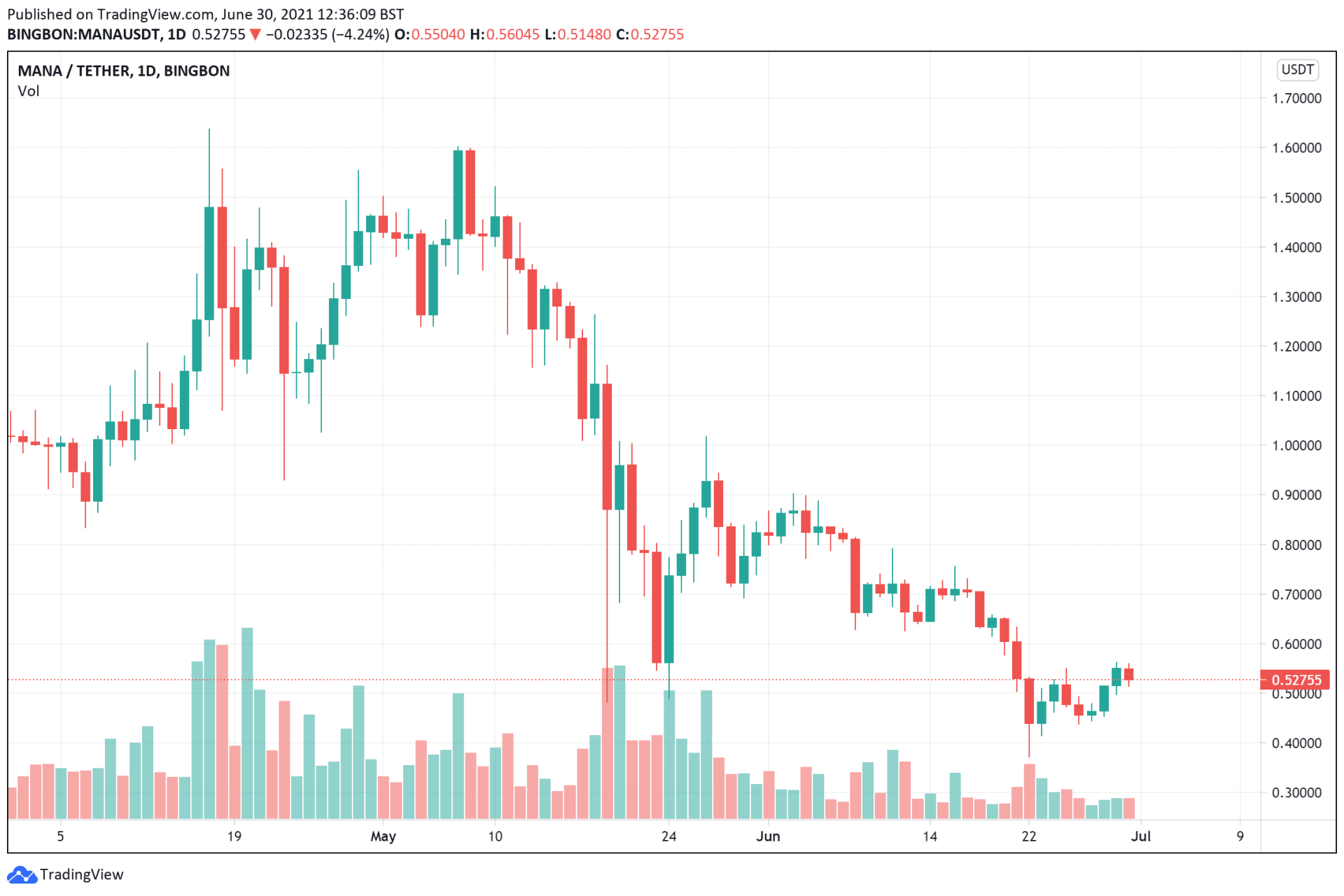 Mana price chart June 30