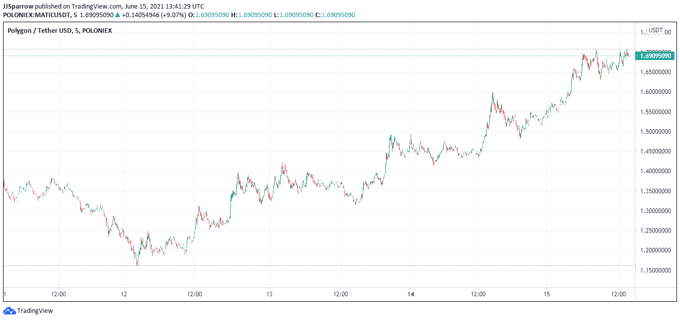 Matic price chart June 15