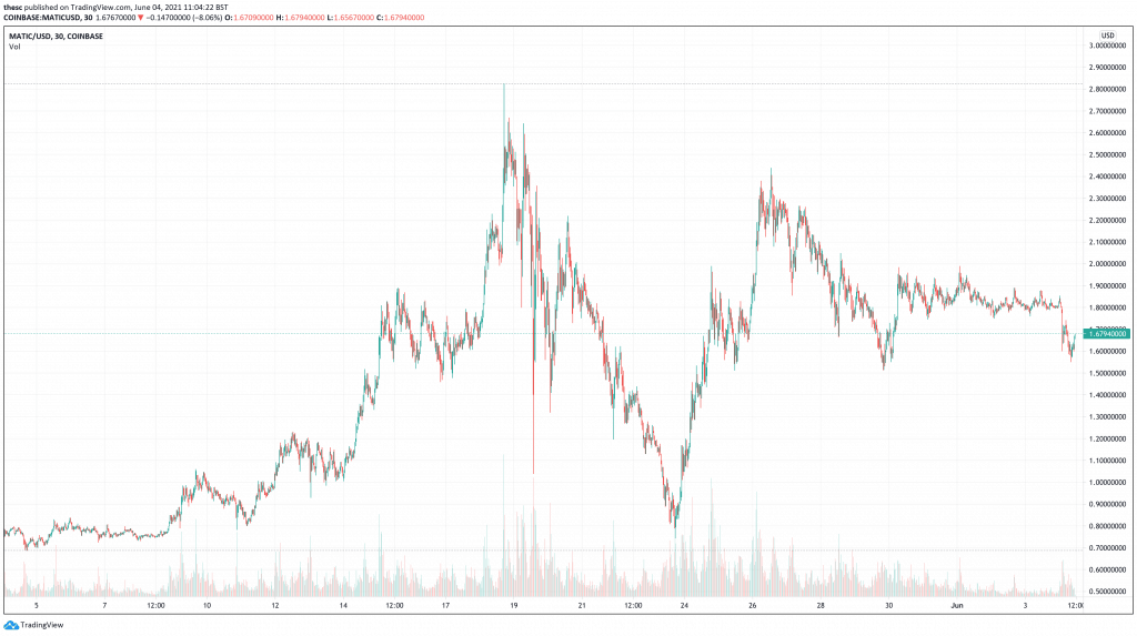 Polygon (MATIC) chart