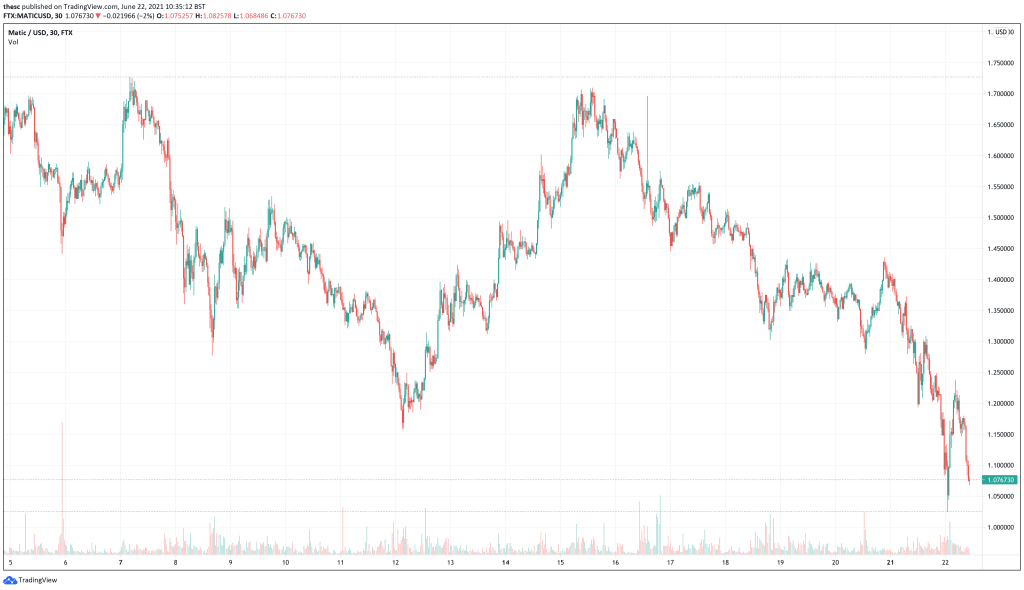 Polygon (MATIC) price chart