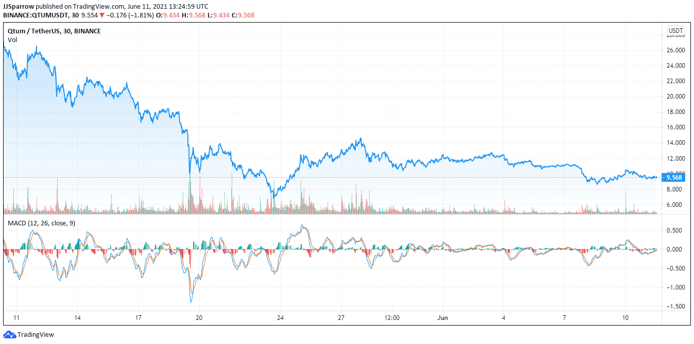 Qtum price chart June 11