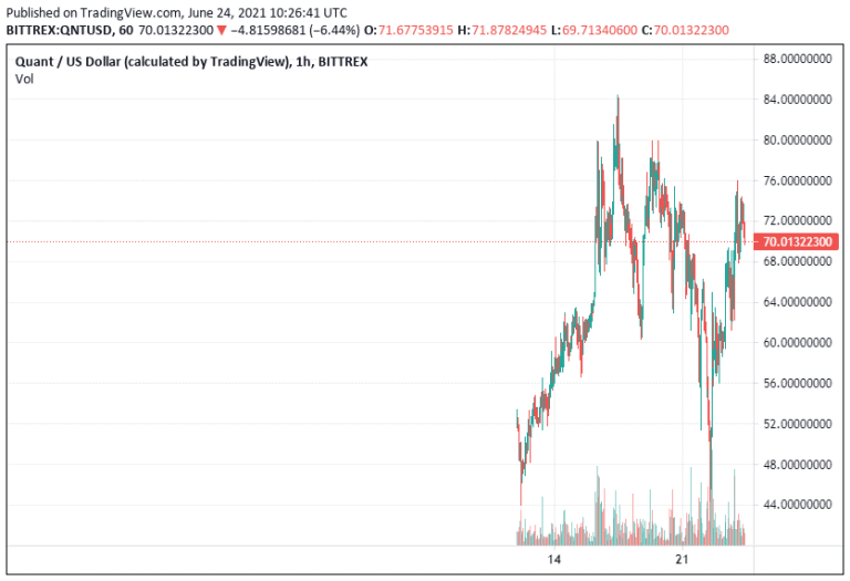 quant coin price