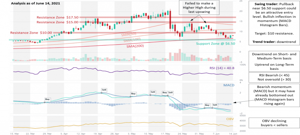 RUNE Price Analysis 15 June