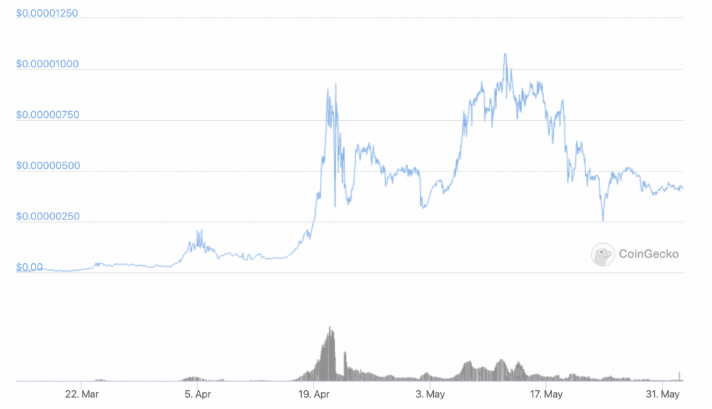 SafeMoon price chart