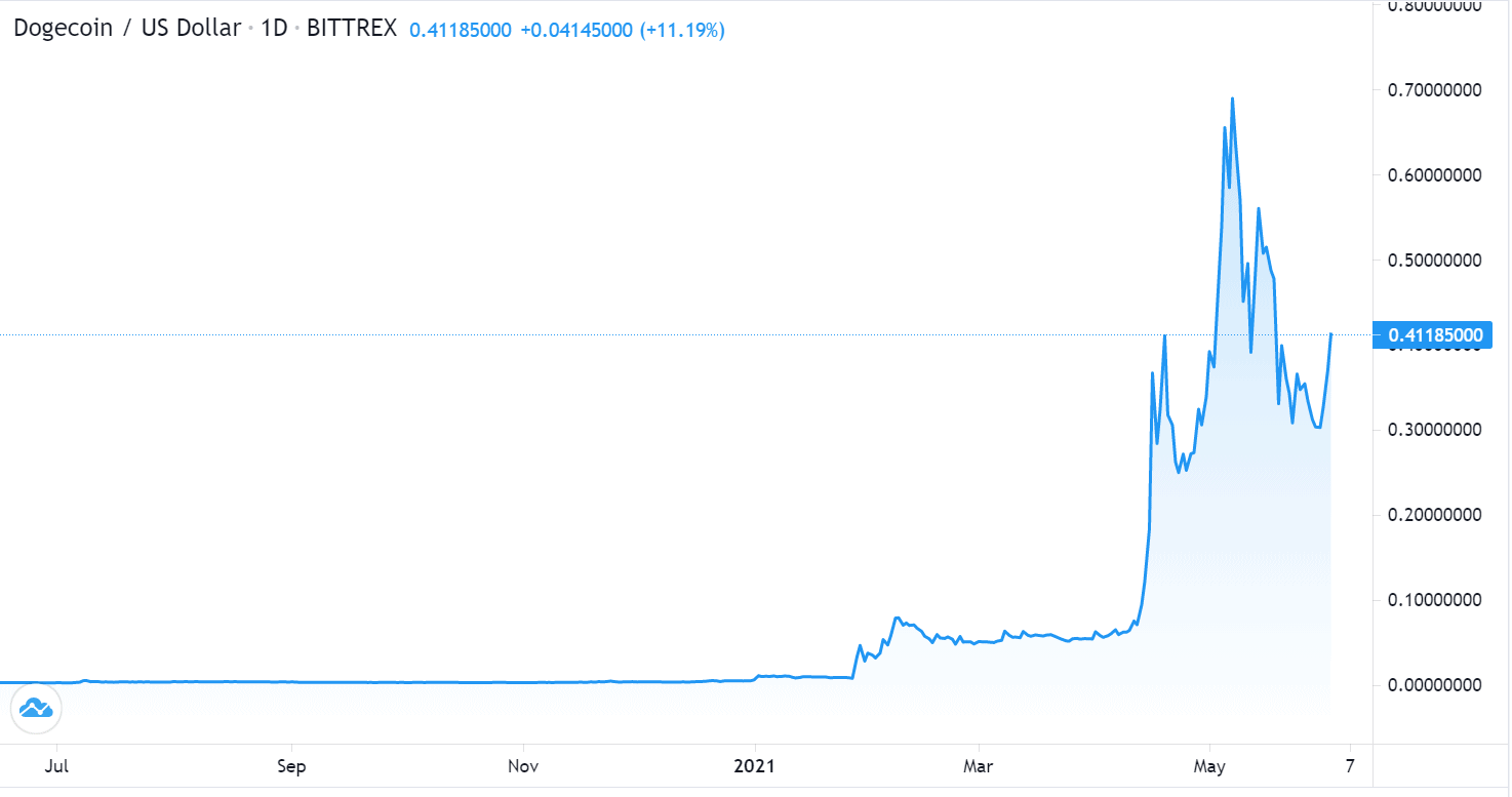 Dogecoin график. Догикоин рост. Сколько стоит Dogecoin. Догикоин курс график.