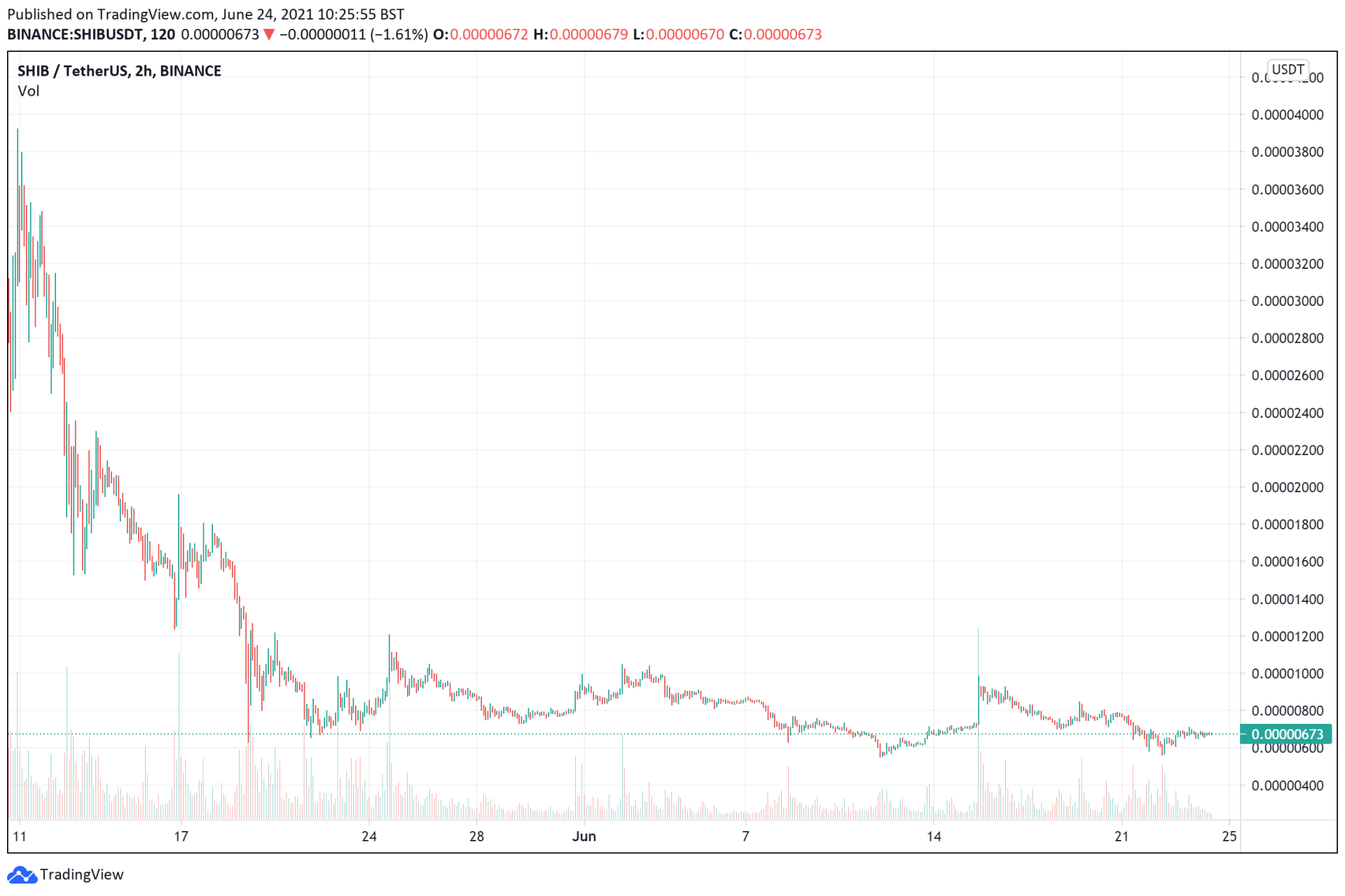 Shiba Inu price chart June 24