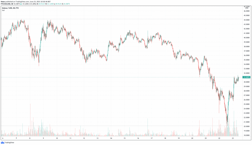 Solana (SOL) price chart - best cryptocurrencies to buy