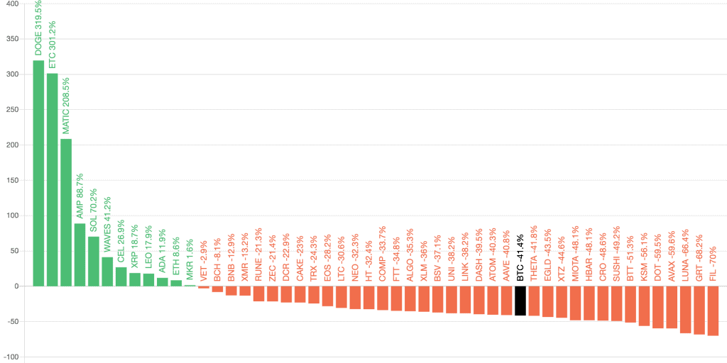 Top 50 altcoins performance over past 90 days