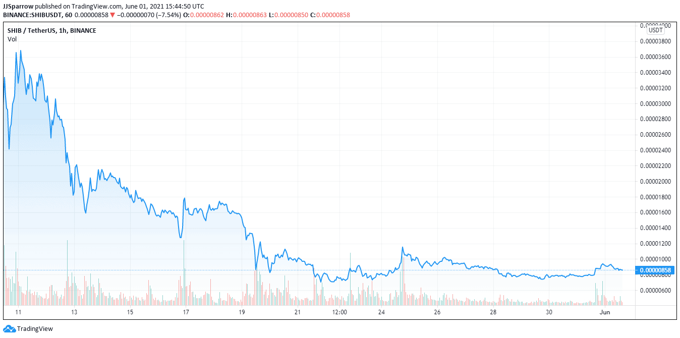 Shiba Inu 3 months price charts