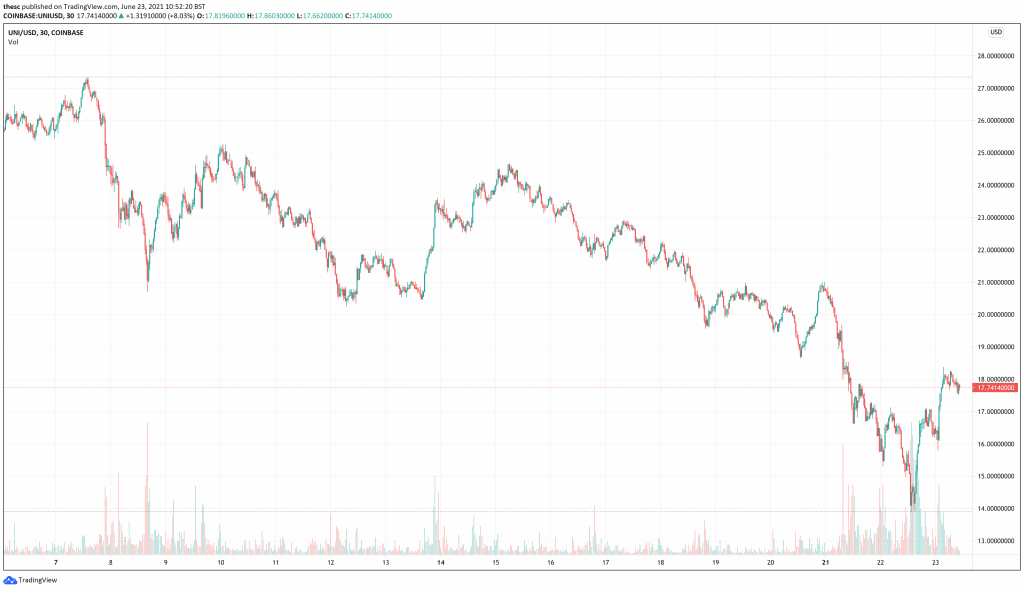 Uniswap (UNI) price chart