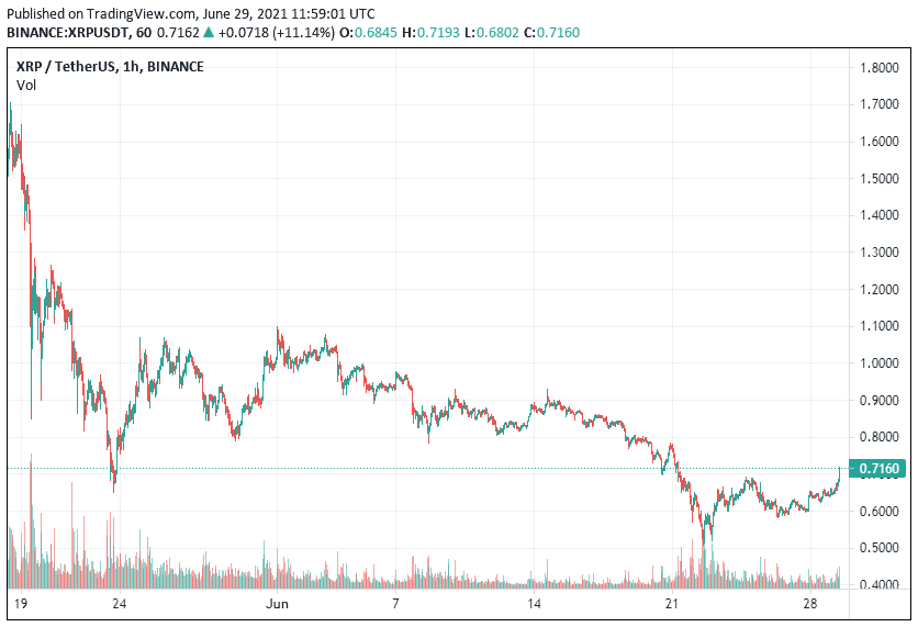 Ripple Price Reaches $0.686 after 8.6% gain - Where to Buy ...