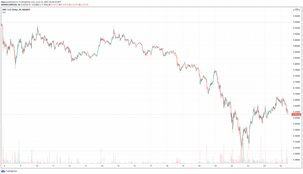 XRP price chart