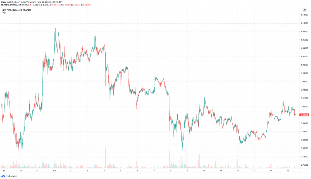 XRP price chart