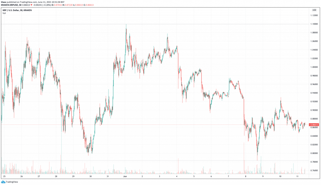 XRP price chart - best cryptocurrencies for medium term