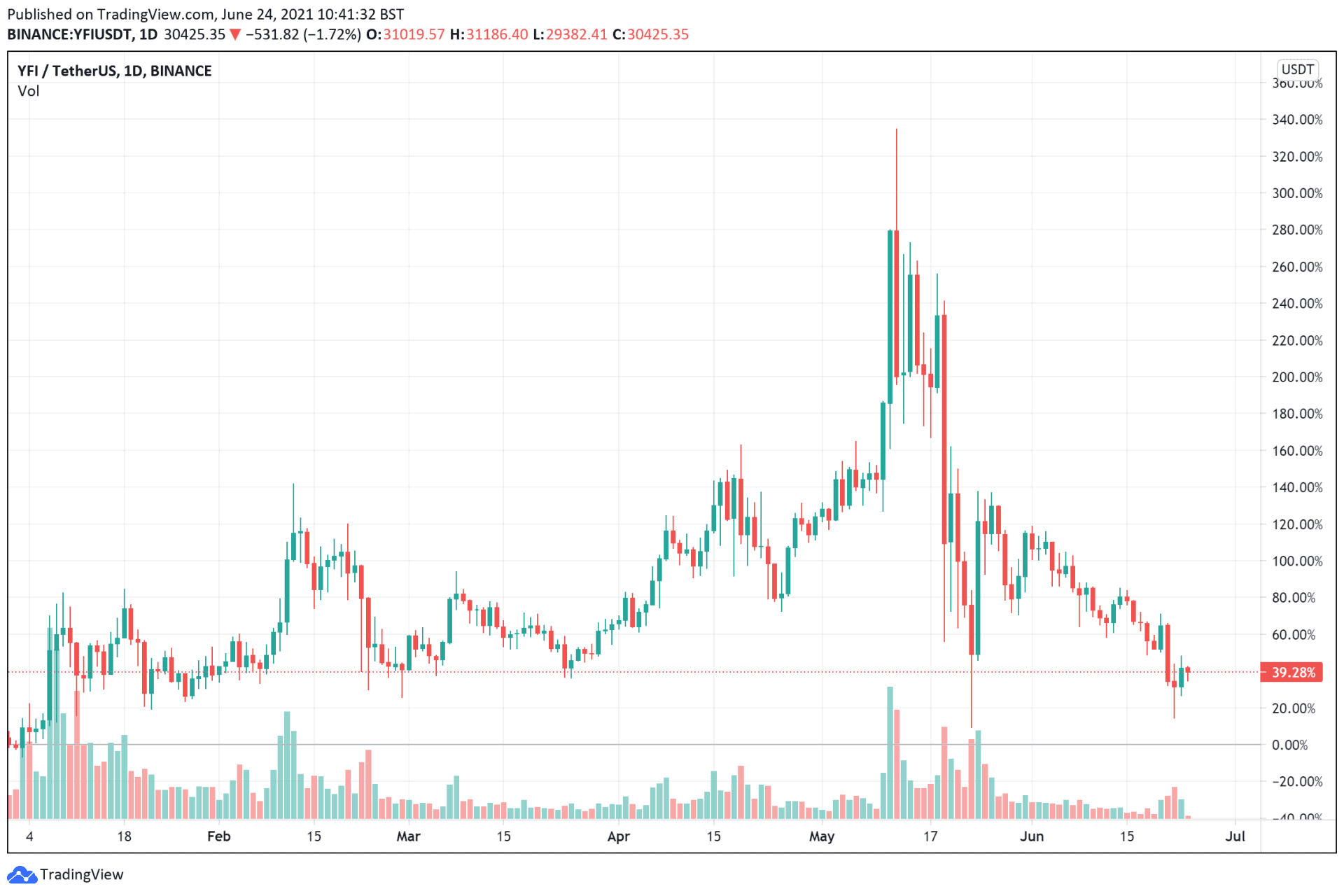 YFI price chart June 24 buy cryptocurrencies