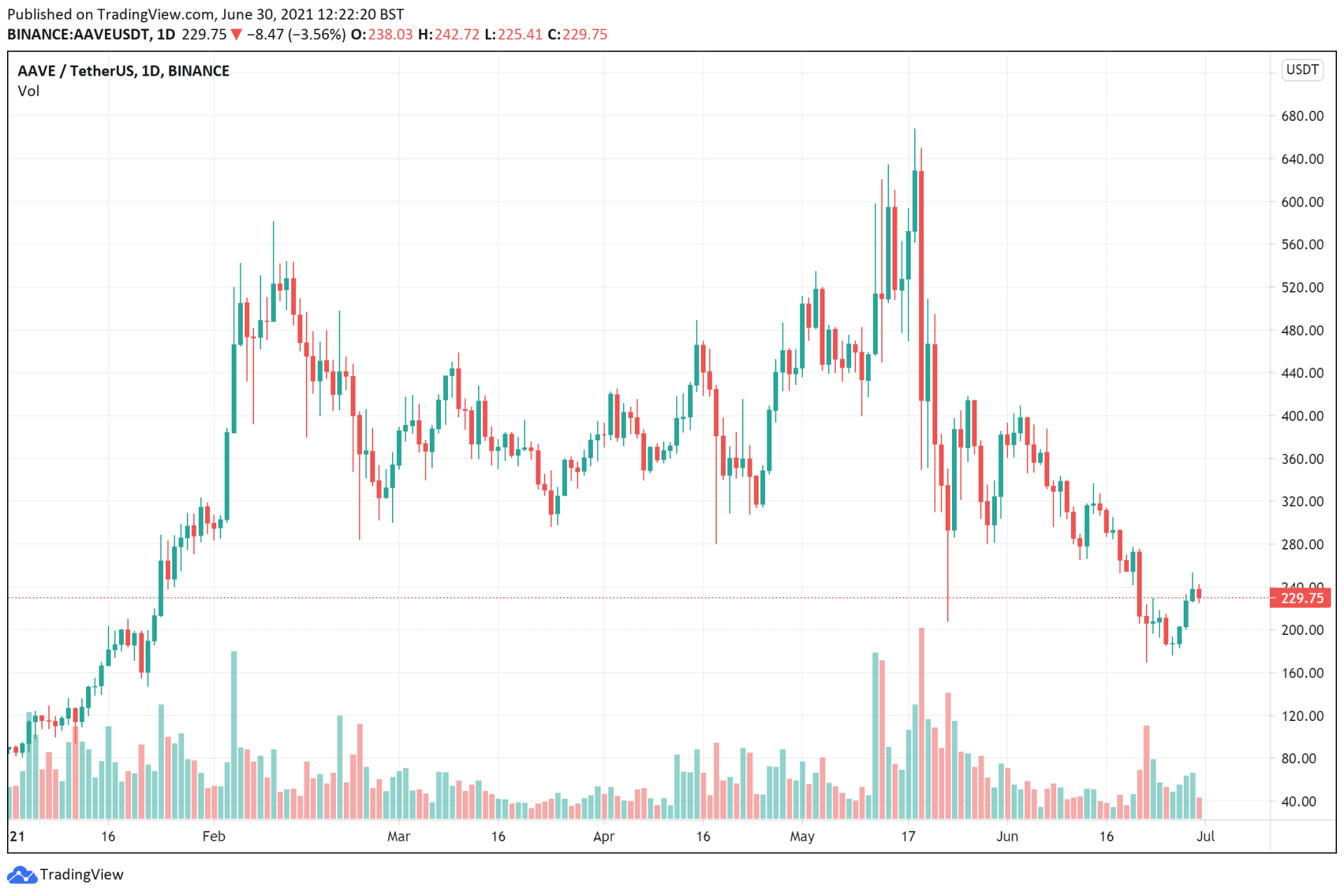 AAVE PRICE Chart June 30