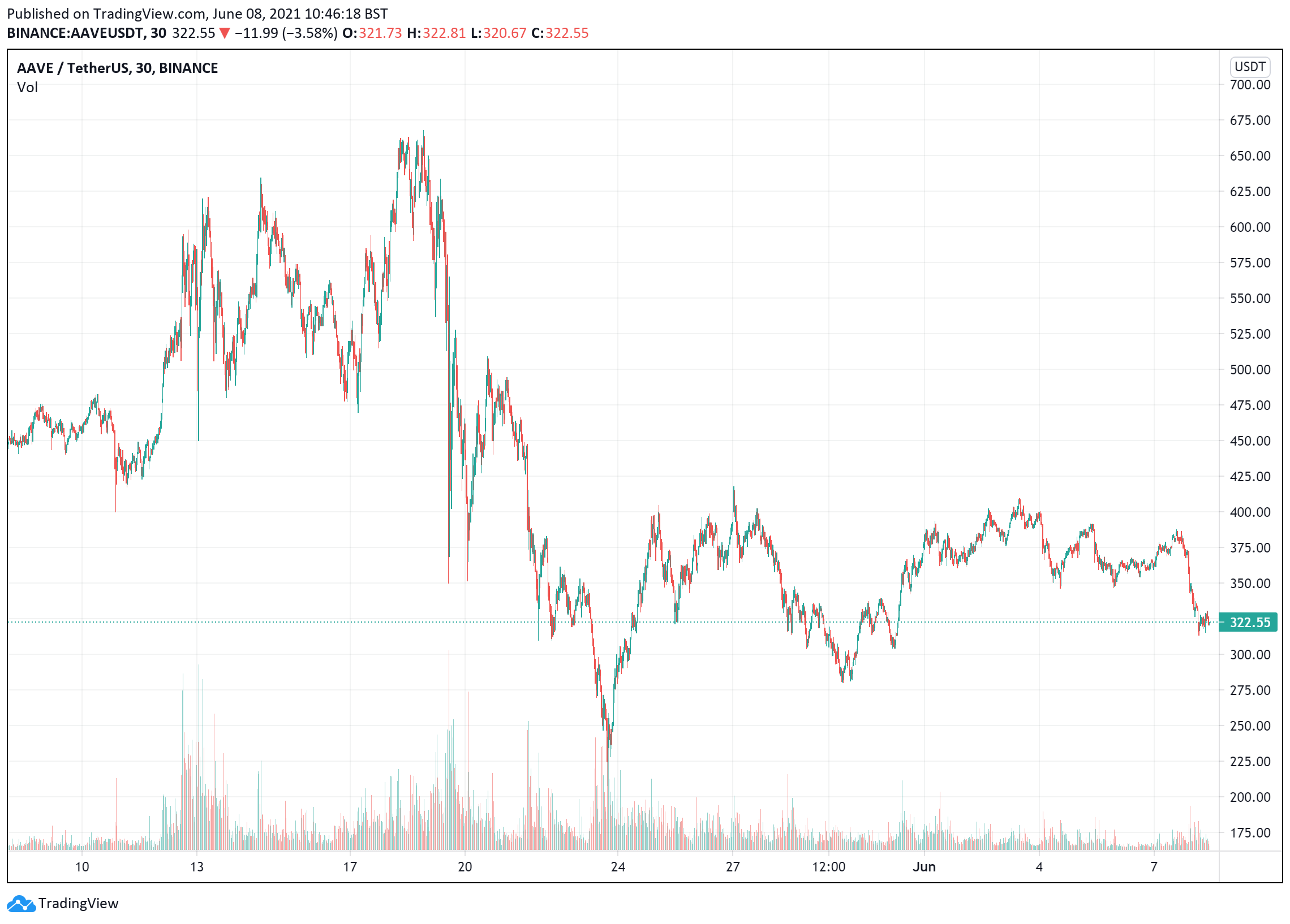 best cryptocurrencies to buy - aave price chart June 8