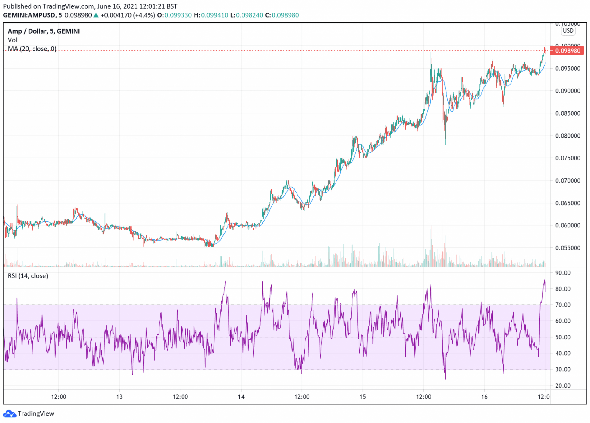 crypto lower average buy price