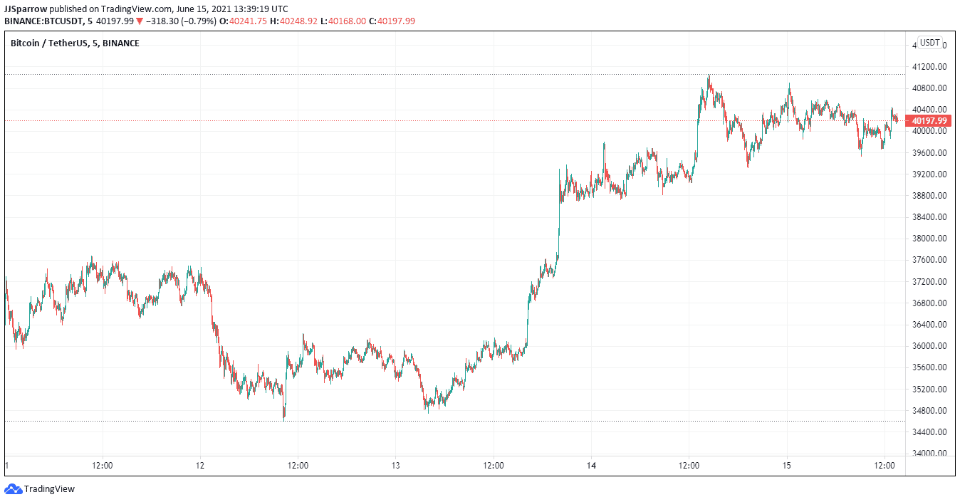 bitcoin price chart June 15