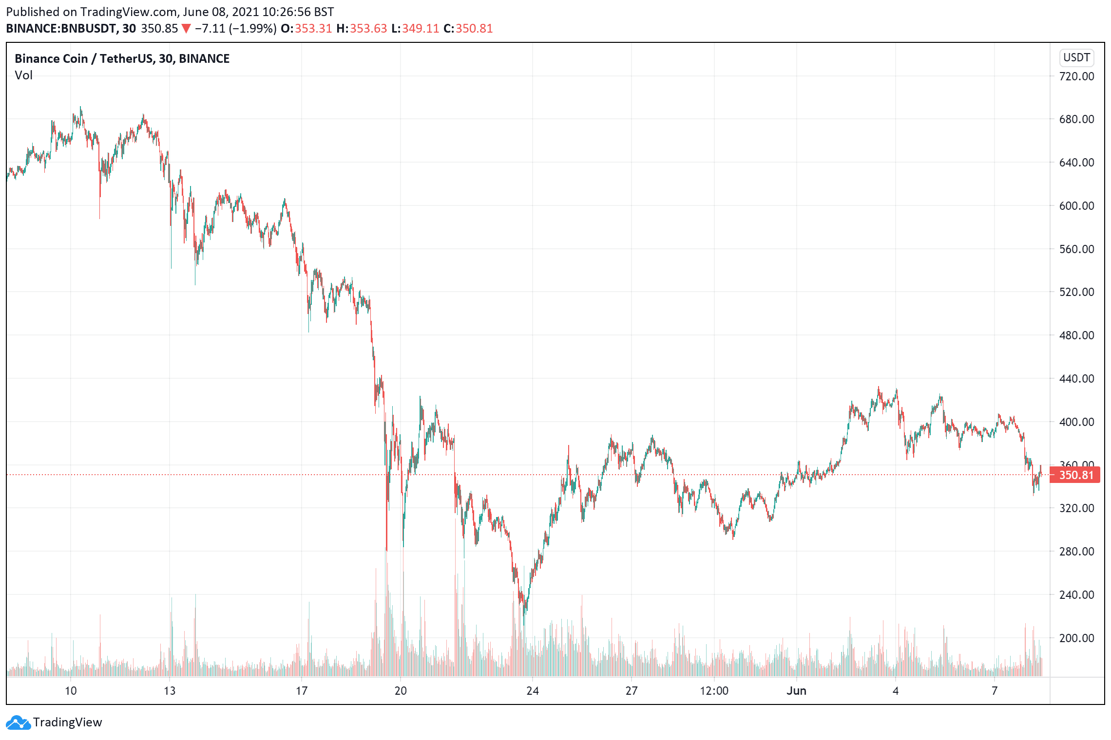 best cryptocurrencies to buy - Bnb price chart June 8