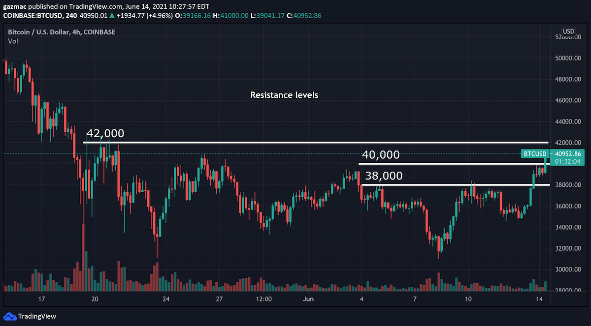 btc/usd price chart 14 june 2021