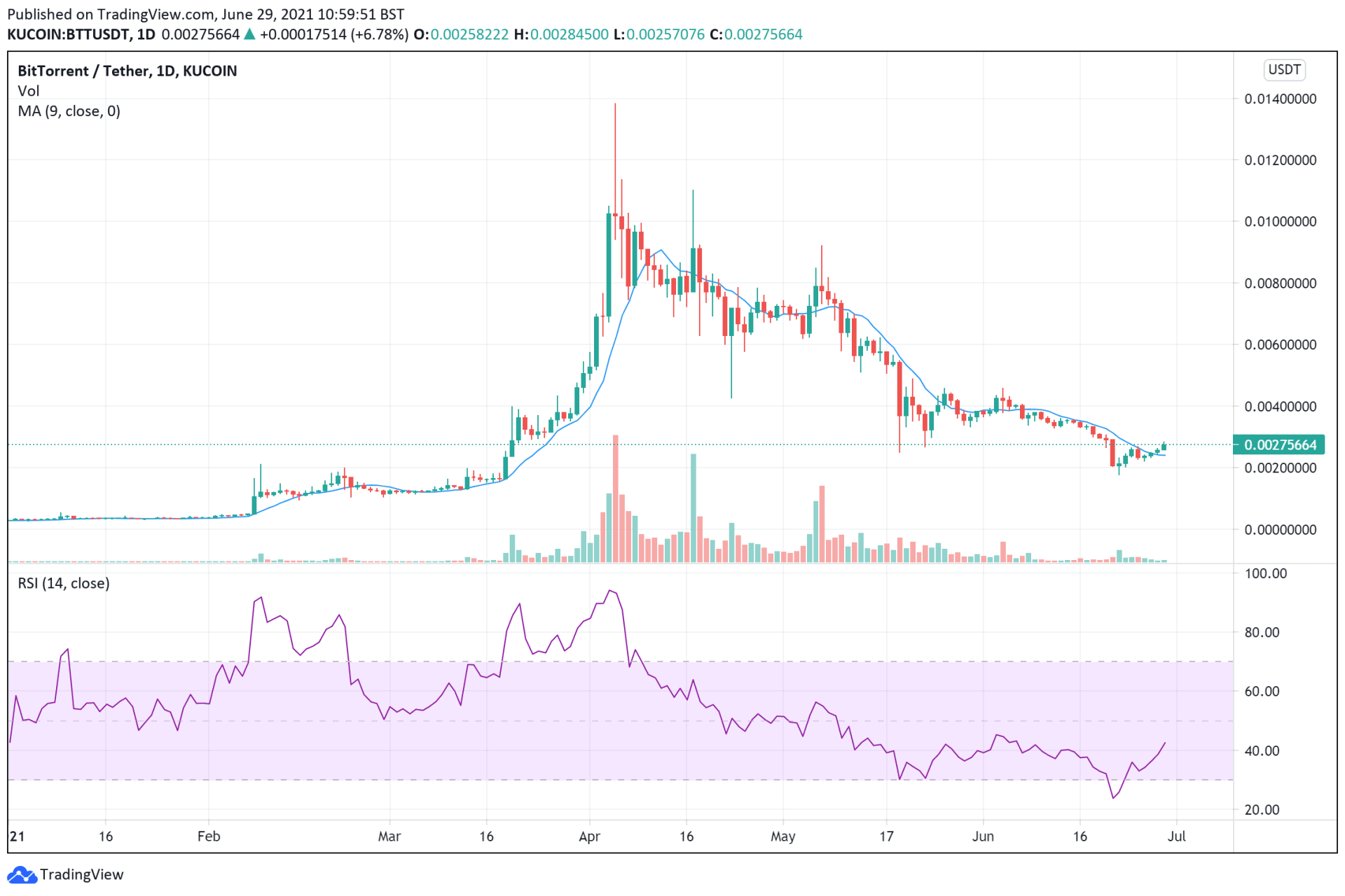 BTT price charts June 29