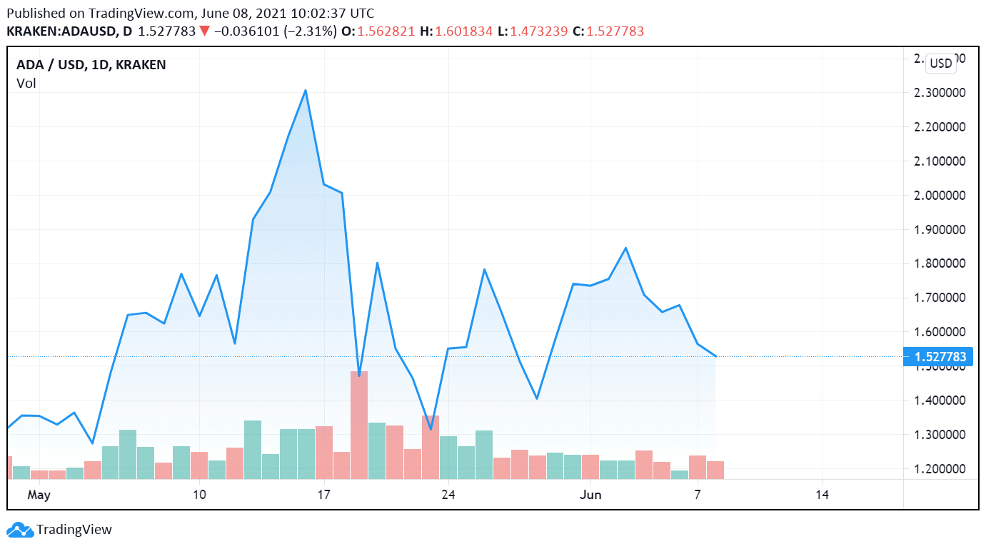 Cardano ADA