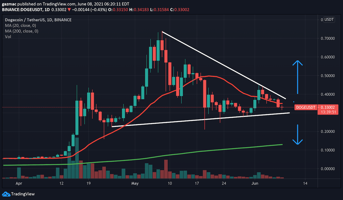 DOGE/USD is sitting at its 20-day moving average. Daily candles, 8 June 2021.