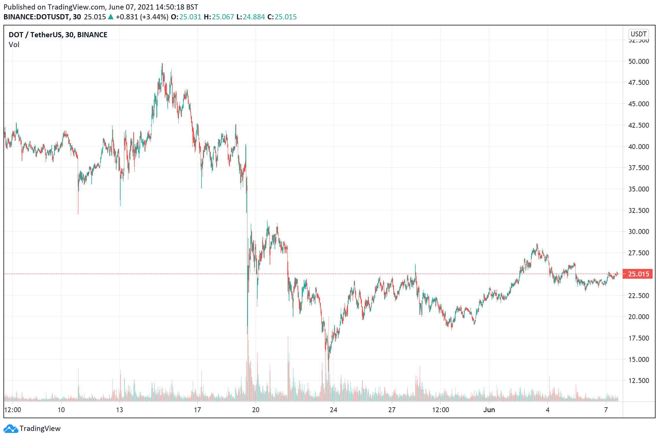 Polkadot price charts June 7