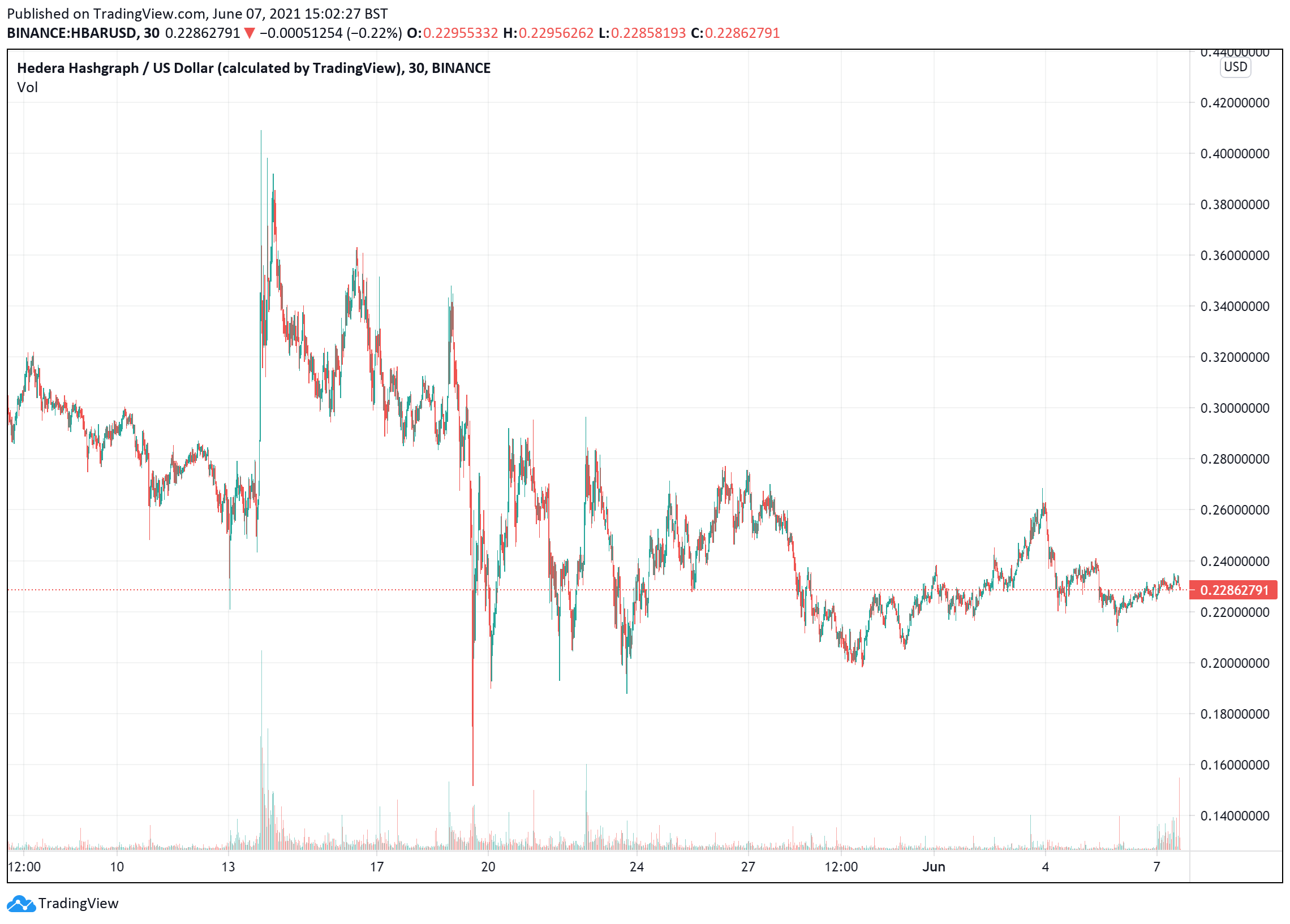 Hedera Hashgraph price charts June 7