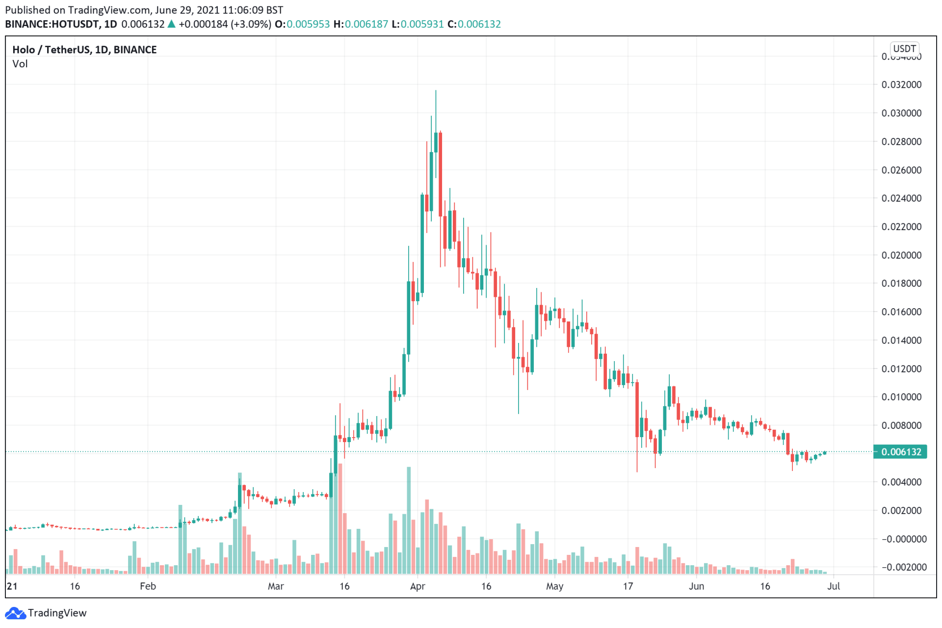 Hot price charts June 29