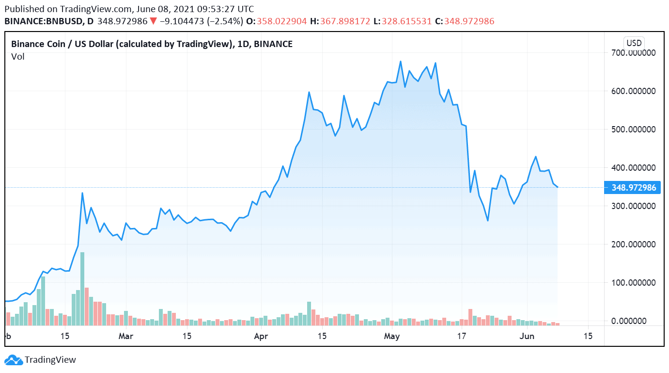 Binance Coin BNB