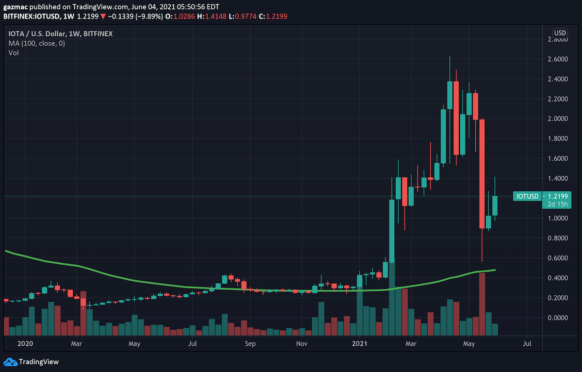 iotausd price chart