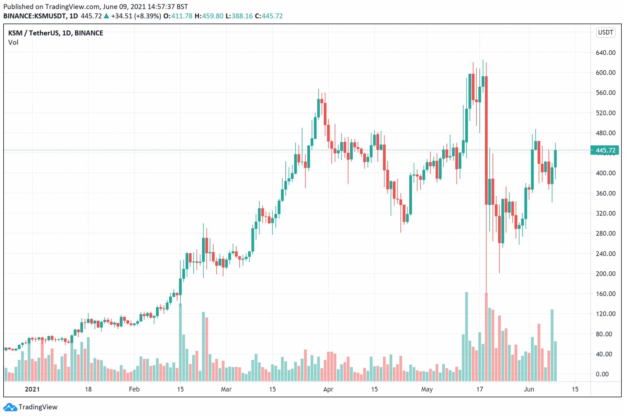 Skm crypto price