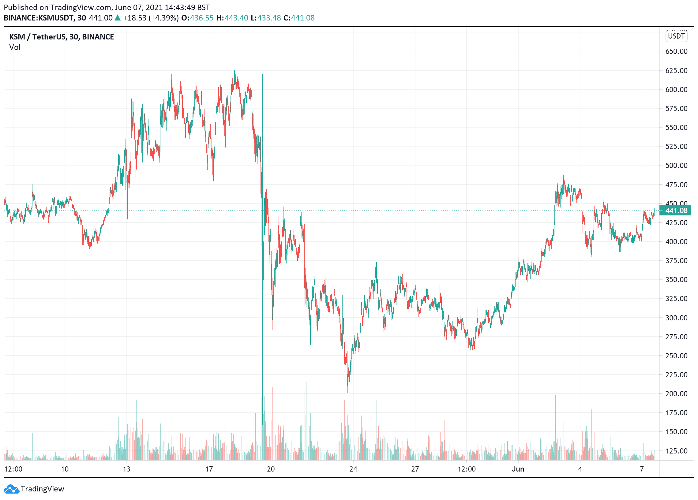 Kusama price charts June7