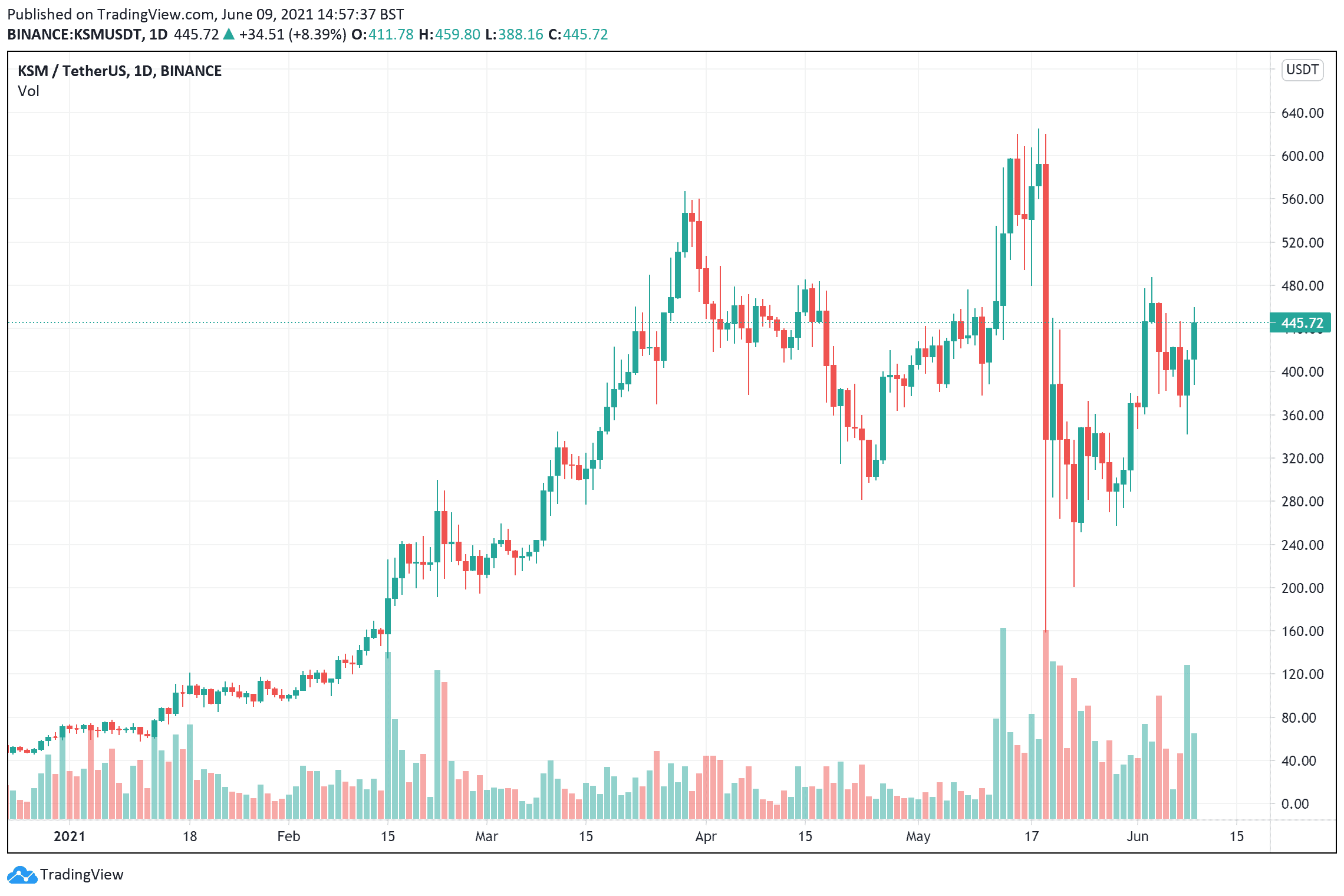 Kusama price chart June 9