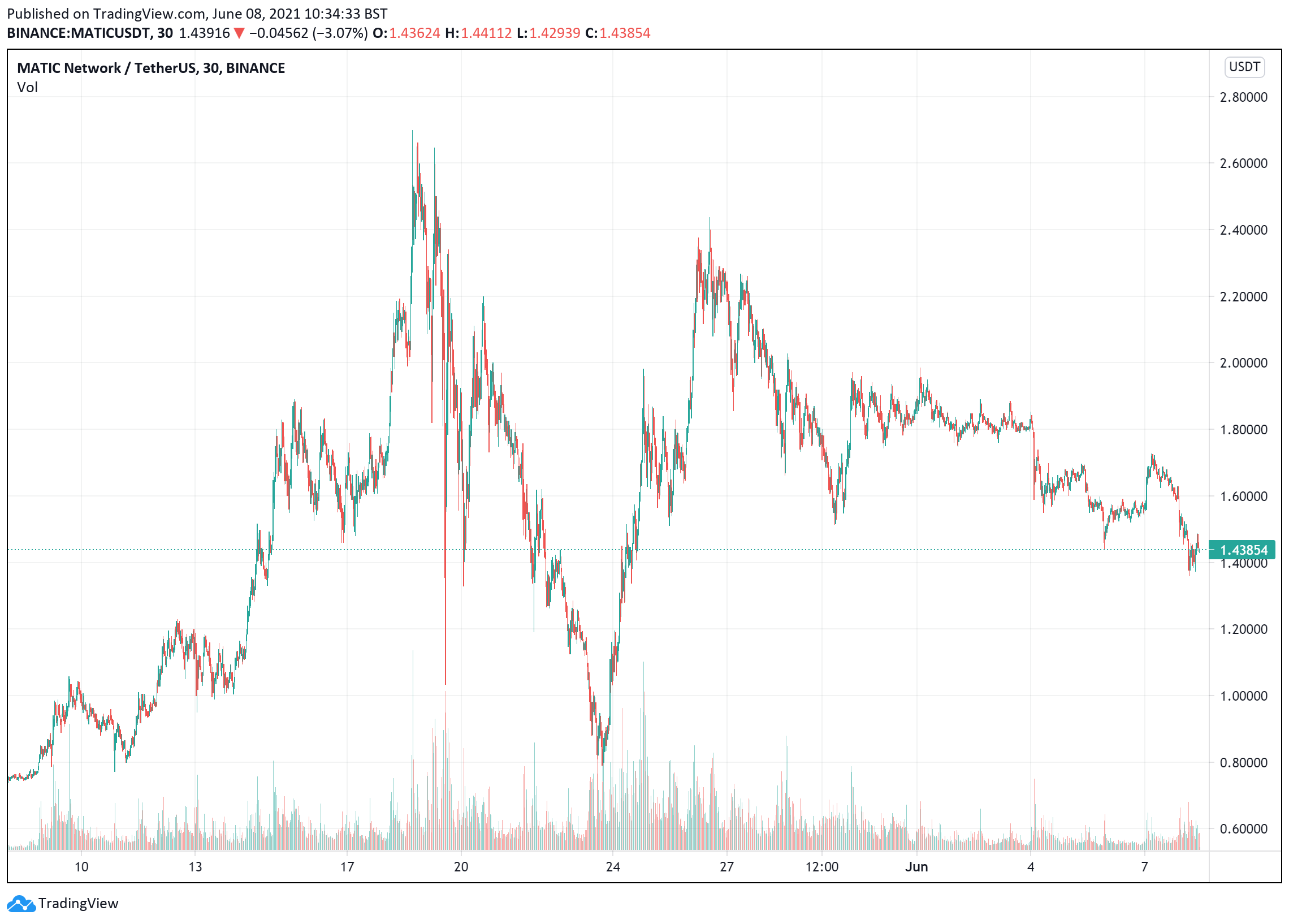 best cryptocurrencies to buy - matic price chart June 8