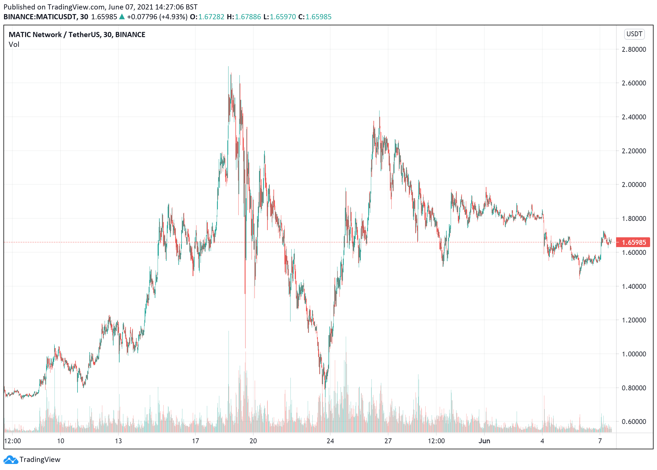 Polygon price charts June 7